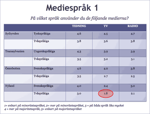 Svenskan på internet, figur 1