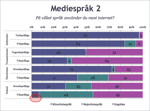 Svenskan på internet, figur 2